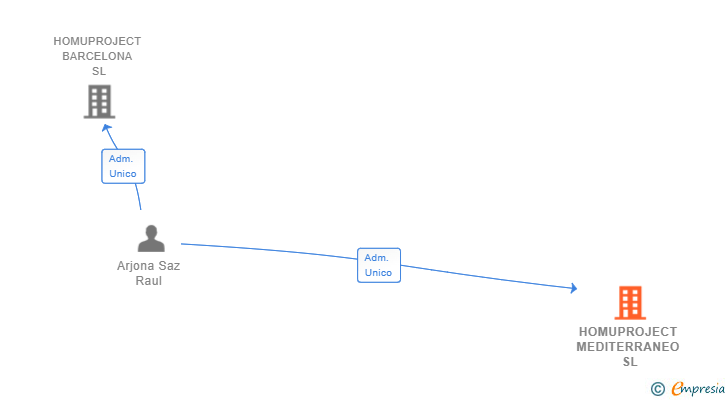 Vinculaciones societarias de HOMUPROJECT MEDITERRANEO SL