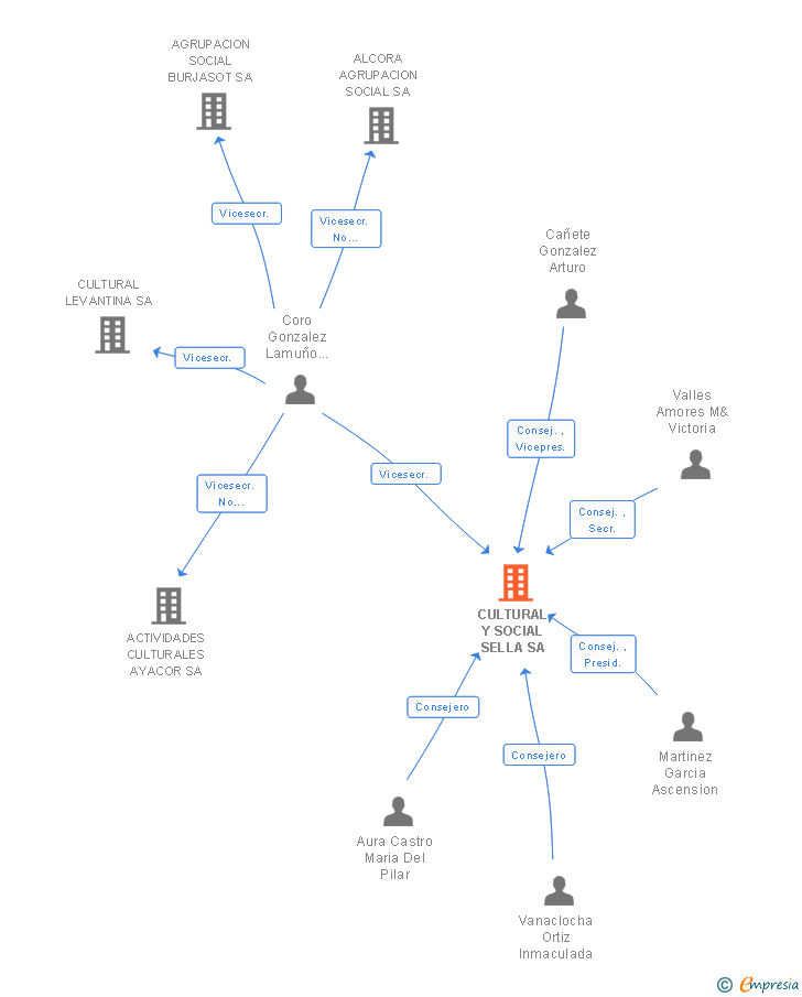 Vinculaciones societarias de CULTURAL Y SOCIAL SELLA SA