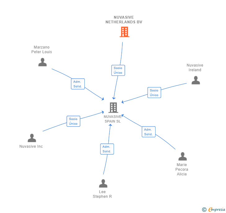 Vinculaciones societarias de NUVASIVE NETHERLANDS BV
