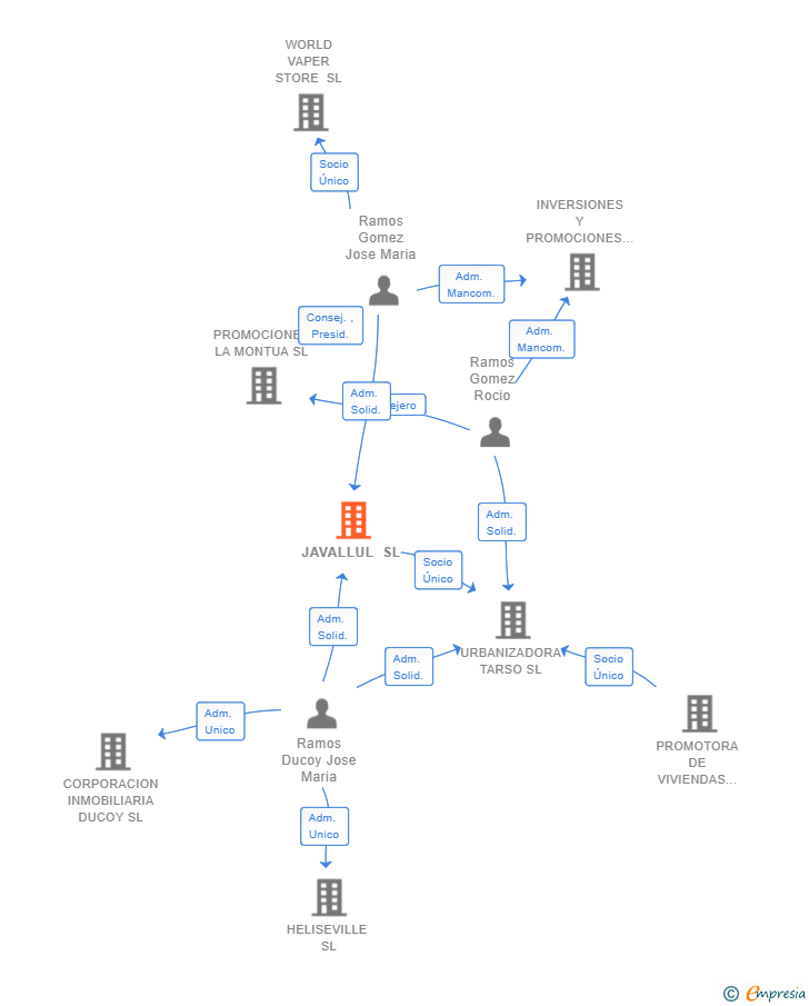 Vinculaciones societarias de JAVALLUL SL