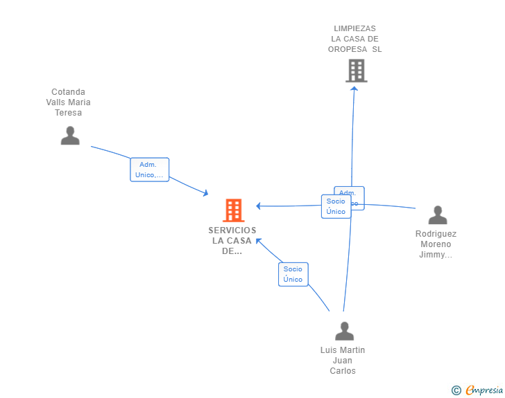 Vinculaciones societarias de SERVICIOS LA CASA DE OROPESA SL
