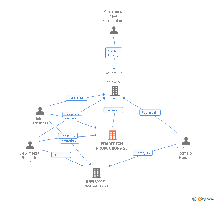 Vinculaciones societarias de PEMBERTON PRODUCTIONS SL