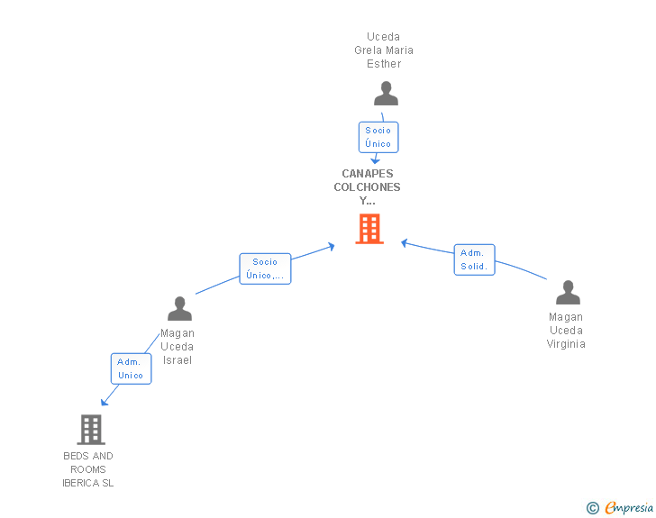 Vinculaciones societarias de CANAPES COLCHONES Y DORMITORIOS SL