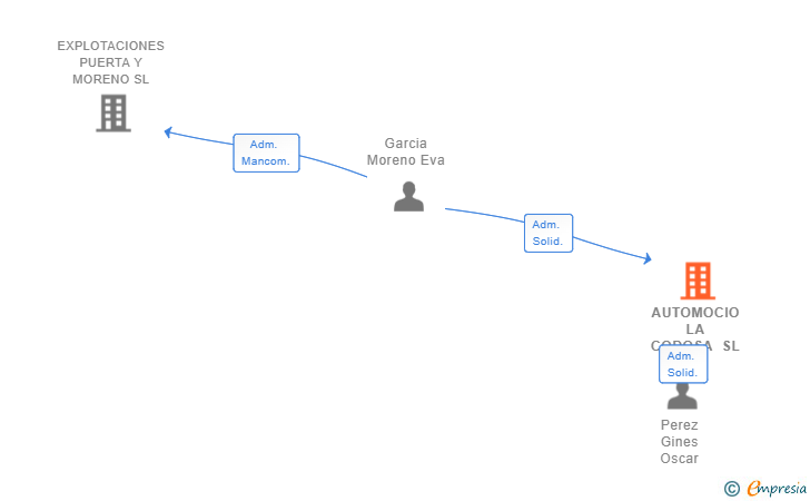 Vinculaciones societarias de AUTOMOCIO LA CODOSA SL