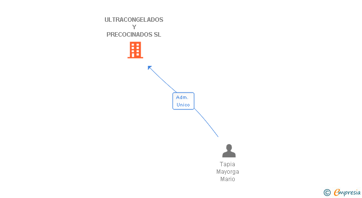 Vinculaciones societarias de ULTRACONGELADOS Y PRECOCINADOS SL