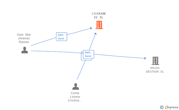 Vinculaciones societarias de COSXAM 22 SL