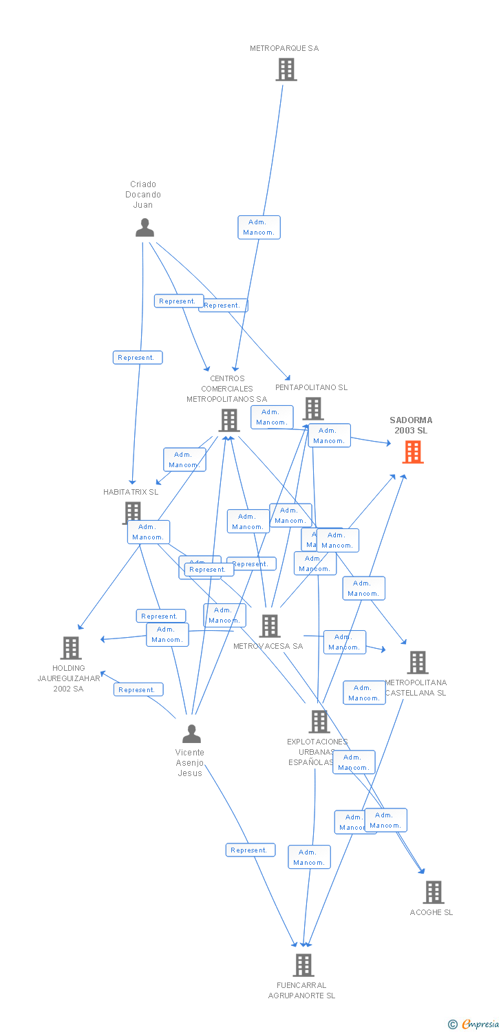 Vinculaciones societarias de SADORMA 2003 SL