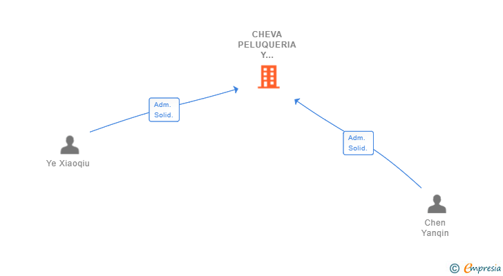 Vinculaciones societarias de CHEVA PELUQUERIA Y ESTETICA SL (EXTINGUIDA)