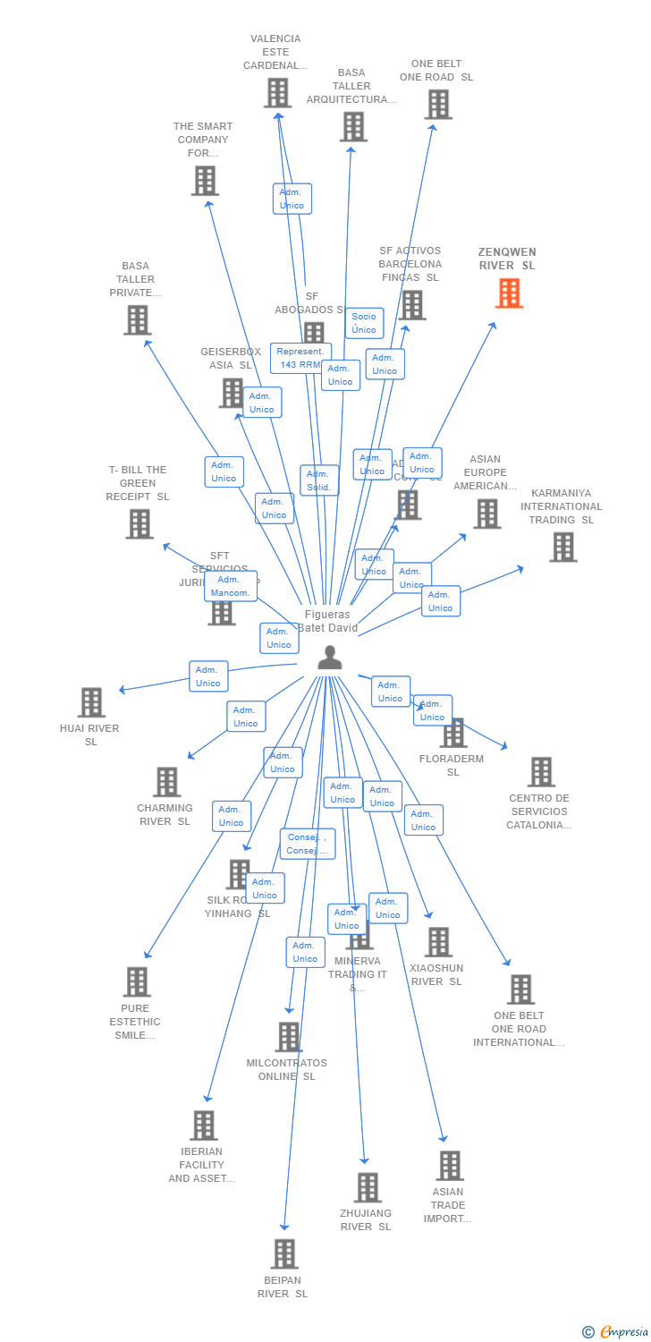 Vinculaciones societarias de ZENQWEN RIVER SL