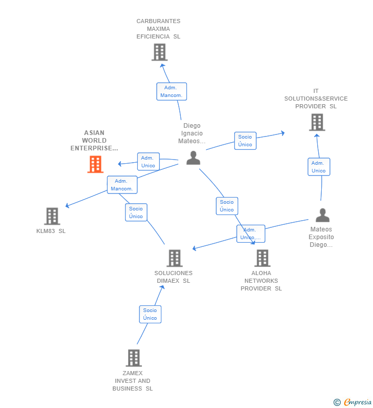 Vinculaciones societarias de ASIAN WORLD ENTERPRISE SL