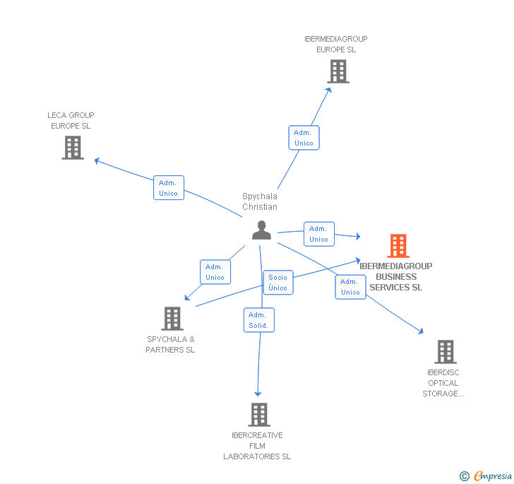 Vinculaciones societarias de IBERMEDIAGROUP BUSINESS SERVICES SL