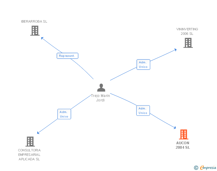 Vinculaciones societarias de AUCON 2004 SL