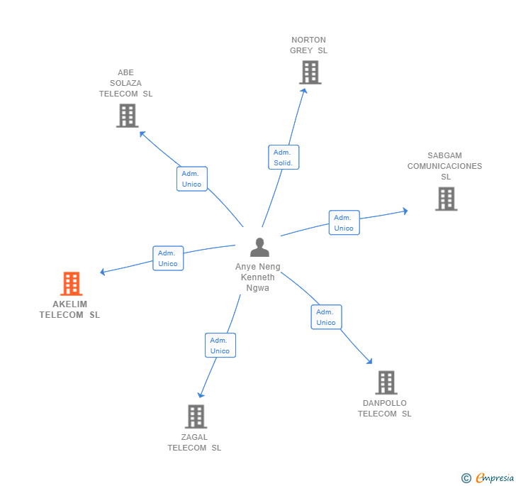 Vinculaciones societarias de AKELIM TELECOM SL