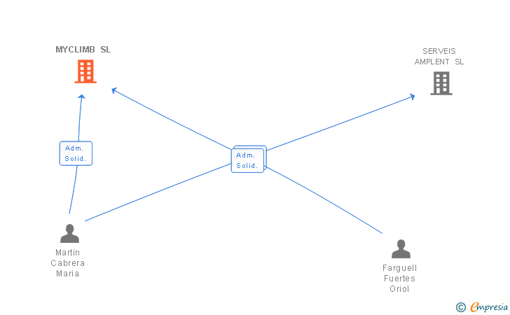 Vinculaciones societarias de MYCLIMB SL
