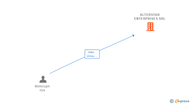 Vinculaciones societarias de ALTERSTAR ENTERPRISES SRL