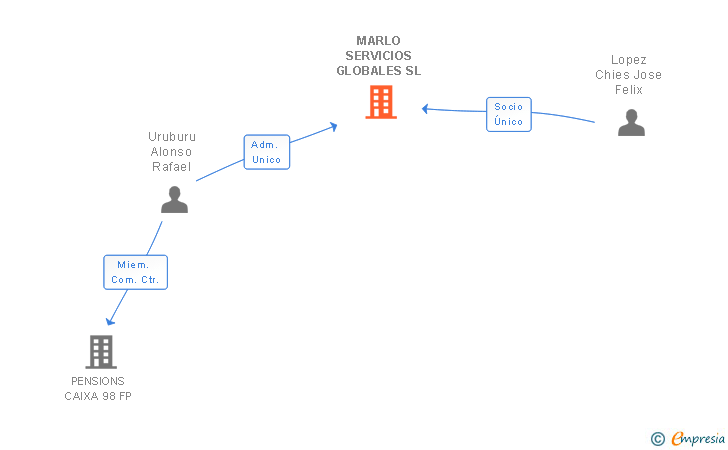 Vinculaciones societarias de MARLO SERVICIOS GLOBALES SL
