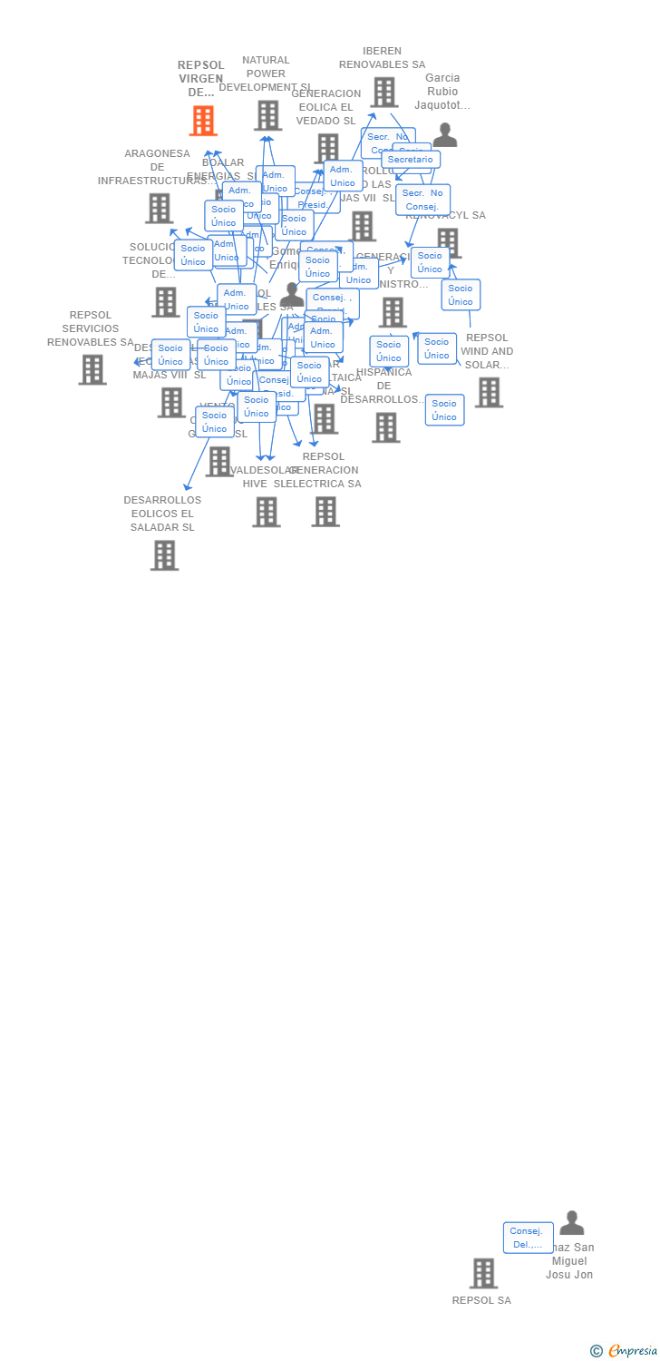 Vinculaciones societarias de REPSOL VIRGEN DE PEÑARROYA SL