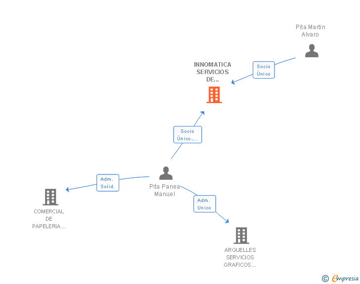 Vinculaciones societarias de INNOMATICA SERVICIOS DE INFORMACION SL