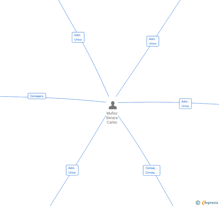 Vinculaciones societarias de VOLOTEA HANDLING SL