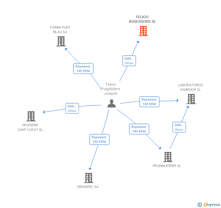 Vinculaciones societarias de FEIJOO ASSESSORS SL