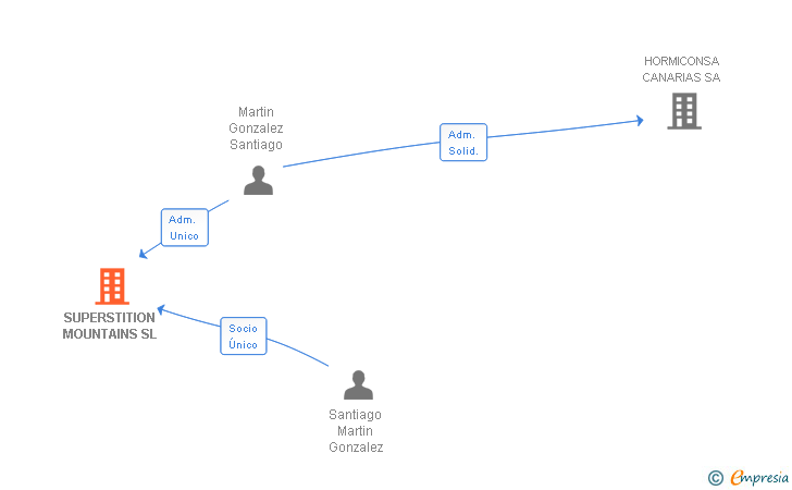 Vinculaciones societarias de SUPERSTITION MOUNTAINS SL