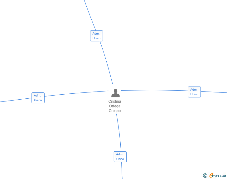 Vinculaciones societarias de INVERSIONES CRISYMAR SL