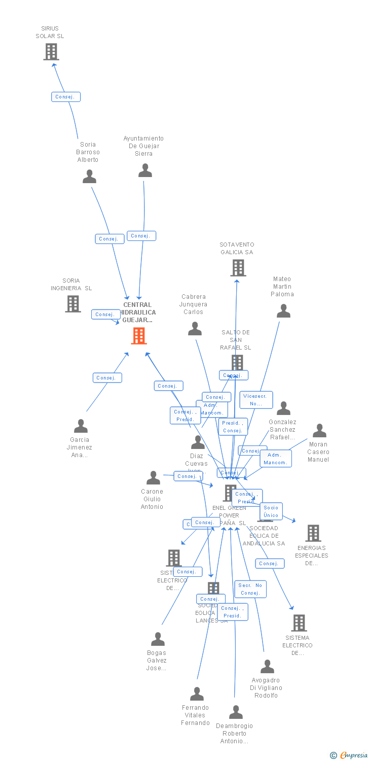 Vinculaciones societarias de CENTRAL HIDRAULICA GUEJAR SIERRA SL