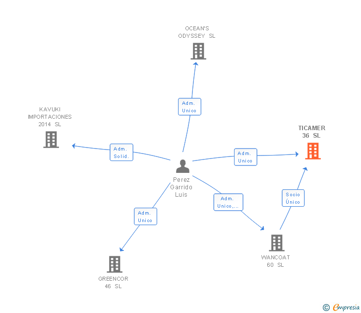 Vinculaciones societarias de TICAMER 36 SL