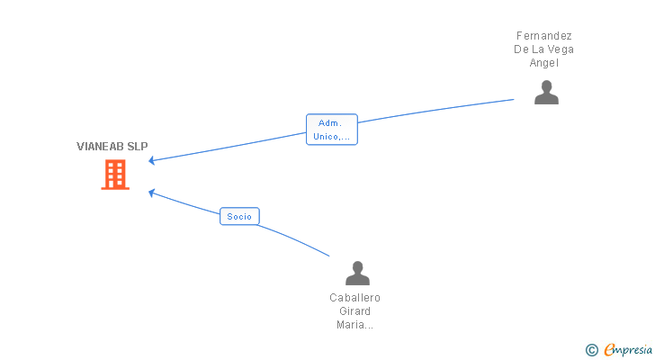 Vinculaciones societarias de VIANEAB SLP