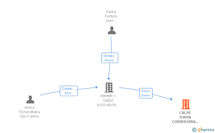 Vinculaciones societarias de CALPE TORRA CORREDORIA D'ASSEGURANCES SL