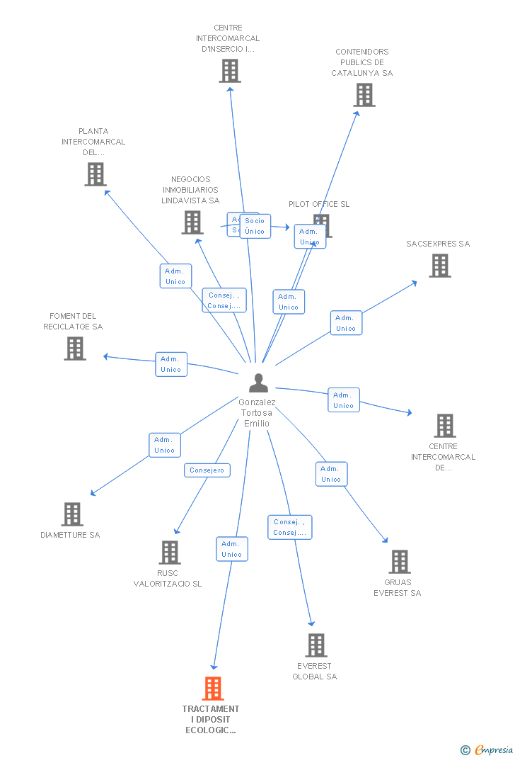 Vinculaciones societarias de TRACTAMENT I DIPOSIT ECOLOGIC INDUSTRIAL SA