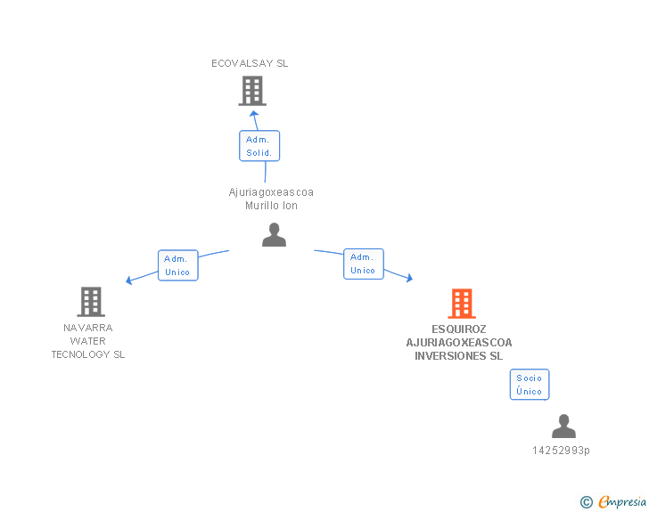 Vinculaciones societarias de ESQUIROZ AJURIAGOXEASCOA INVERSIONES SL