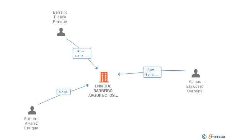Vinculaciones societarias de ENRIQUE BARREIRO ARQUITECTOS SCIV