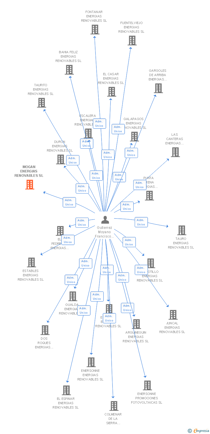 Vinculaciones societarias de MOGAN ENERGIAS RENOVABLES SL