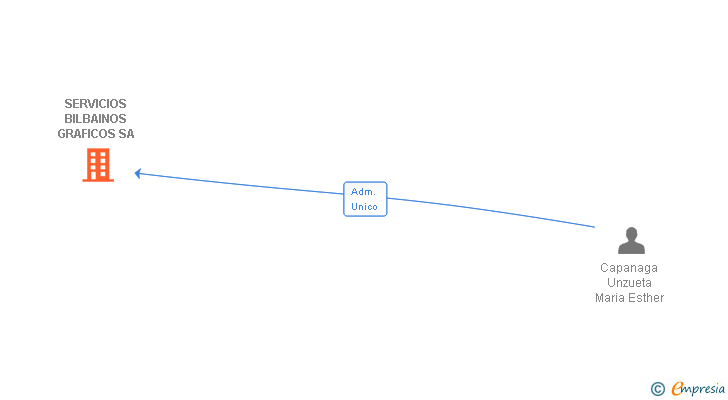Vinculaciones societarias de SERVICIOS BILBAINOS GRAFICOS SA