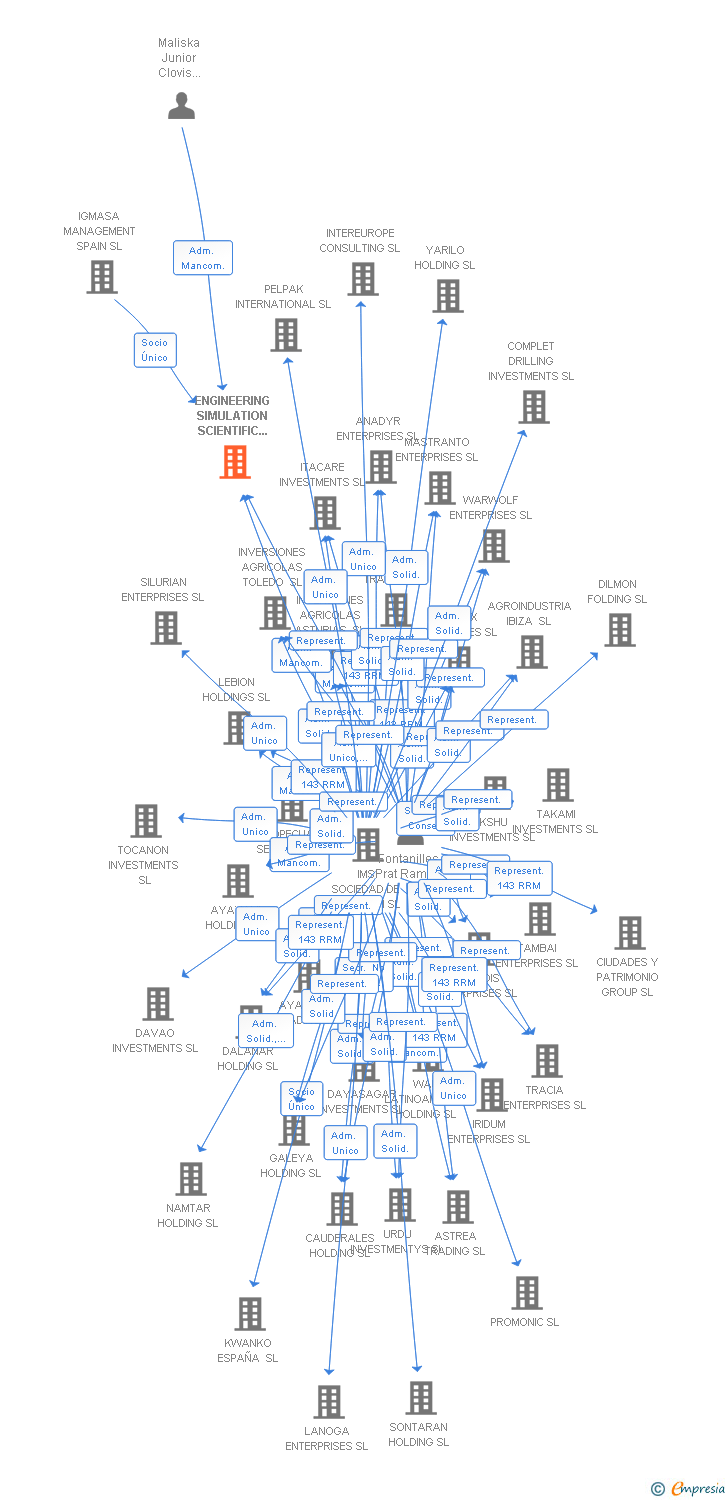 Vinculaciones societarias de ENGINEERING SIMULATION SCIENTIFIC SOFTWARE HOLDING COMPANY SL