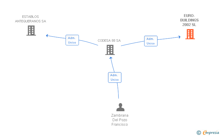 Vinculaciones societarias de EURO-BUILDINGS 2002 SL