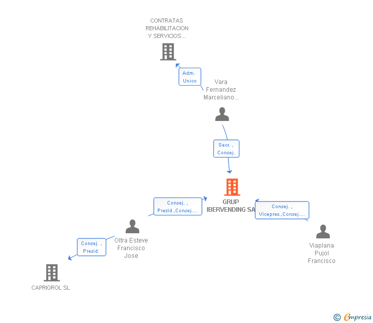 Vinculaciones societarias de GRUP IBERVENDING SA
