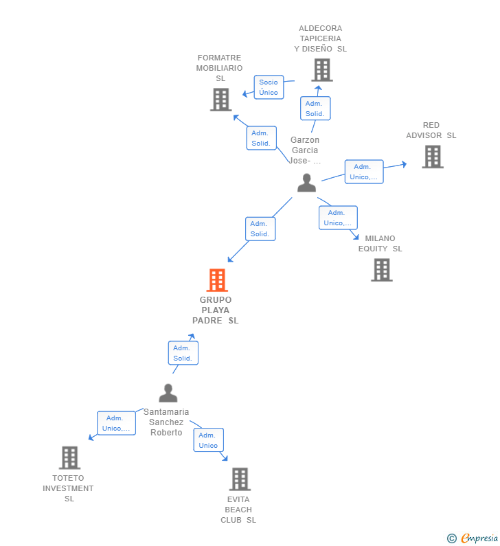 Vinculaciones societarias de GRUPO PLAYA PADRE SL