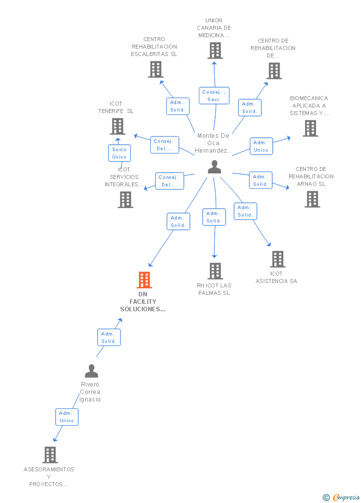 Vinculaciones societarias de DN FACILITY SOLUCIONES SL