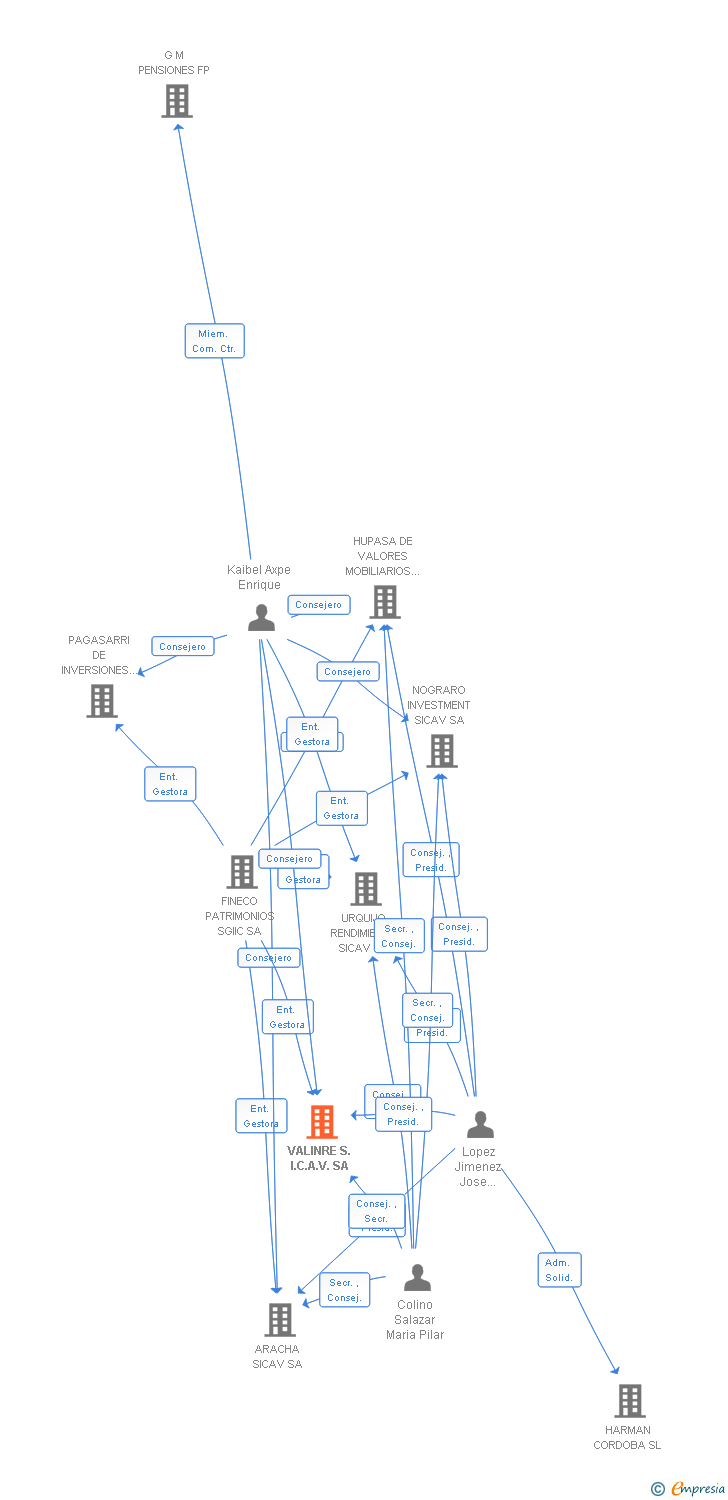 Vinculaciones societarias de VALINRE S.I.C.A.V. SA