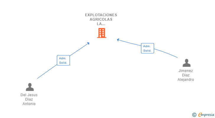 Vinculaciones societarias de EXPLOTACIONES AGRICOLAS LA DEHESA SL