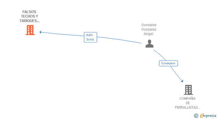 Vinculaciones societarias de FALSOS TECHOS Y TABIQUES ISLA DE TENERIFE SL