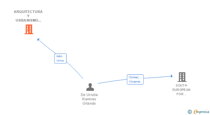Vinculaciones societarias de ARQUITECTURA Y URBANISMO LEGAL SL