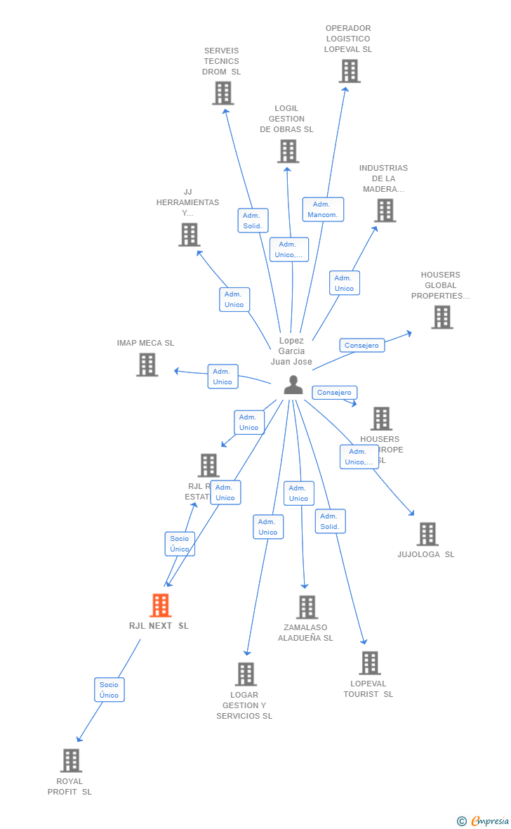 Vinculaciones societarias de RJL NEXT SL