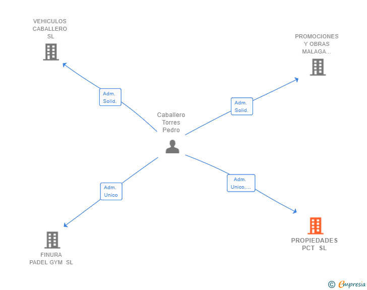 Vinculaciones societarias de PROPIEDADES PCT SL