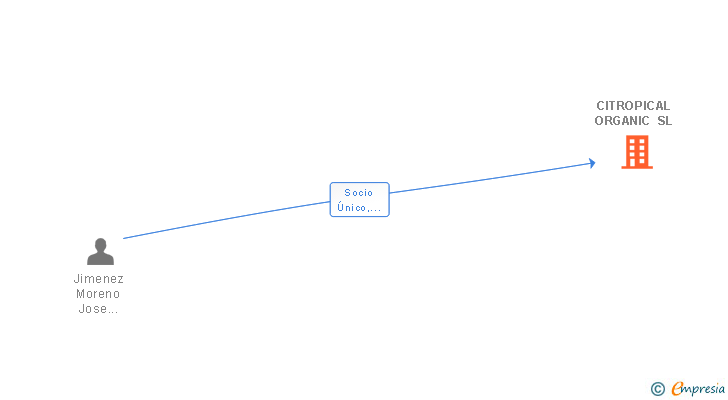 Vinculaciones societarias de CITROPICAL ORGANIC SL