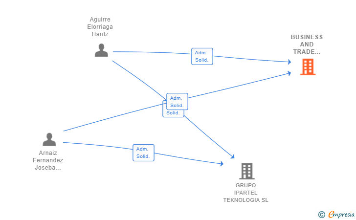 Vinculaciones societarias de BUSINESS AND TRADE TECHNOLOGY SOLUTIONS SL (EXTINGUIDA)