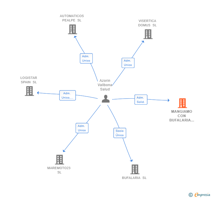 Vinculaciones societarias de MANGIAMO CON BUFALARIA SL