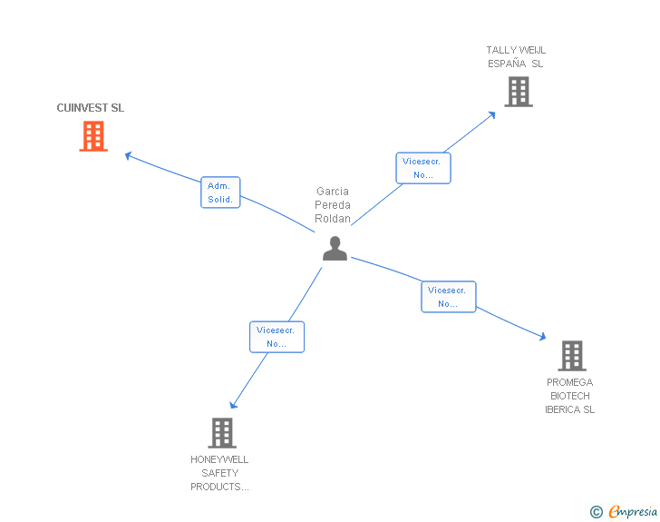 Vinculaciones societarias de CUINVEST SL